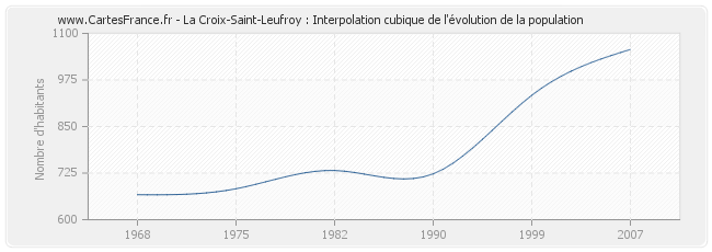 La Croix-Saint-Leufroy : Interpolation cubique de l'évolution de la population